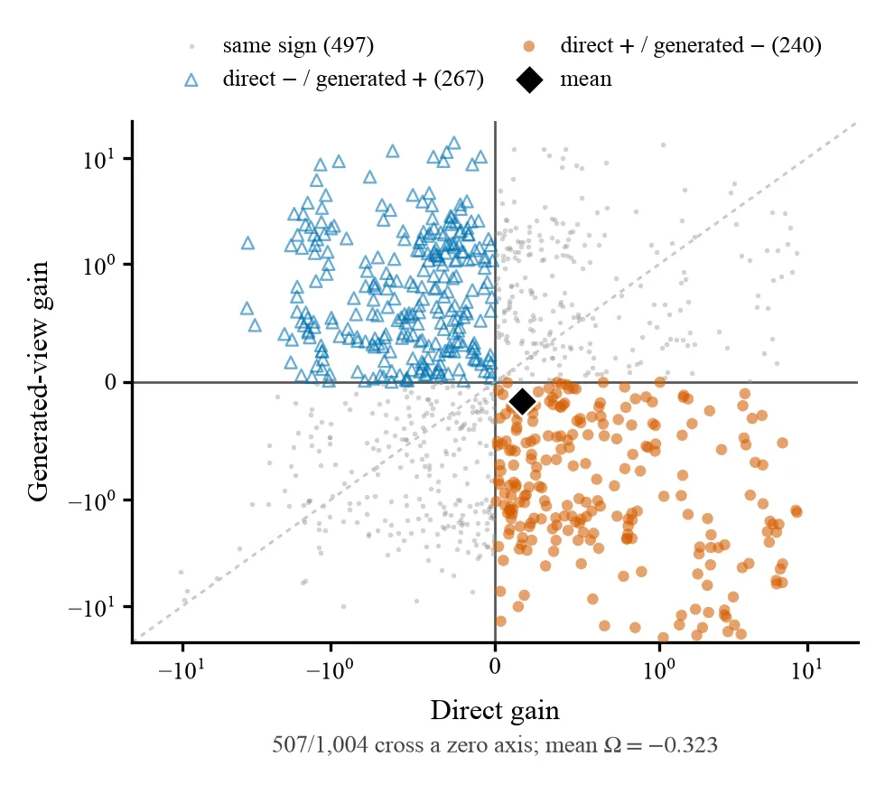 Scatter plot of direct gain against generated-view gain for 1,004 transitions. 507 points cross a zero axis, and the mean lies at positive direct gain and negative generated-view gain.