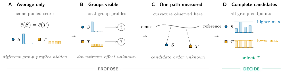 Four information interfaces progressing from pooled scores to complete paired endpoints.