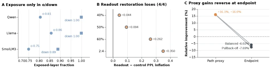 Two reliable path-proxy improvements reversing when measured at complete endpoints.