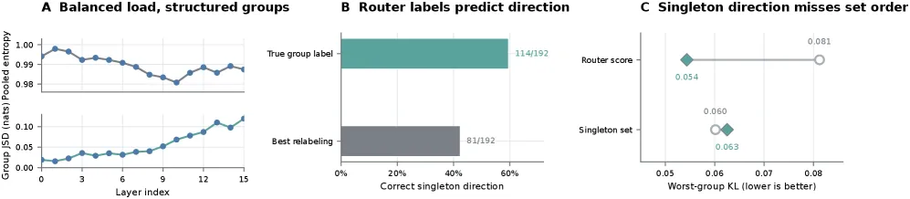 OLMoE router exposure and routed-energy panels comparing group visibility with expert-set decisions.