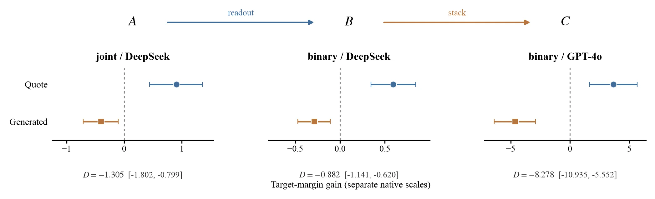 Three matched bridge panels A, B, and C. Quote gains are positive and generated gains are negative under joint DeepSeek, binary DeepSeek, and binary GPT-4o readouts.