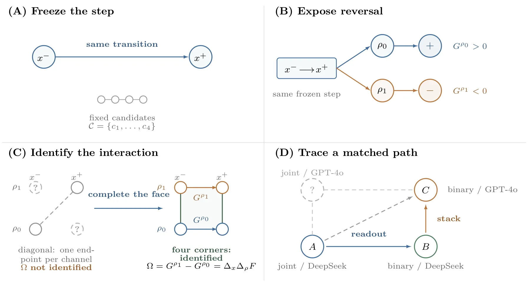 Four-panel paper diagram showing a frozen agent transition, a positive reference-channel gain and negative alternative-channel gain, the complete four-corner face, and the A-B-C matched bridge.