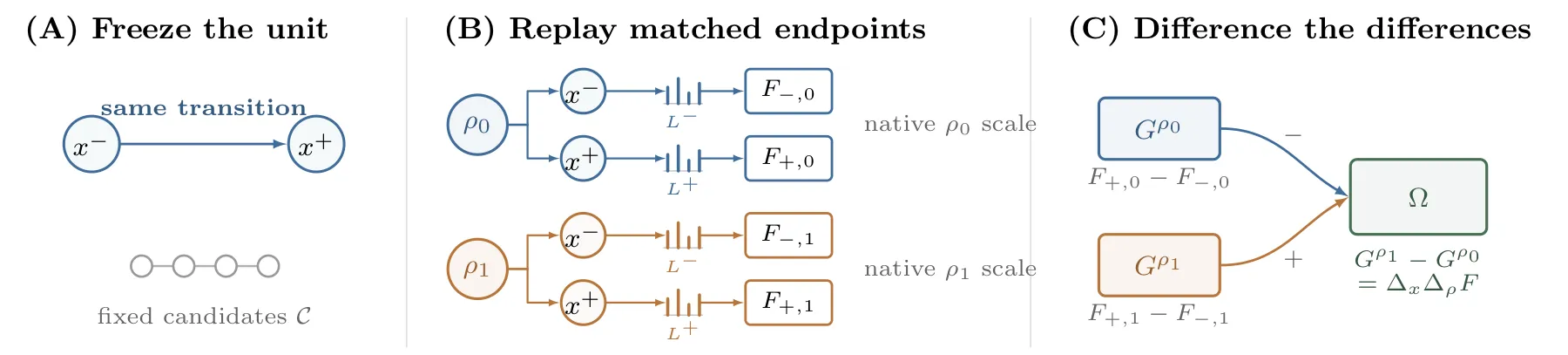 Three-panel paper diagram freezing one agent transition, replaying both endpoints through two evaluation channels, and differencing the two within-channel gains to obtain Omega.